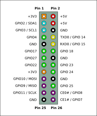 Raspberry Pi IoT In C - Introduction To The GPIO