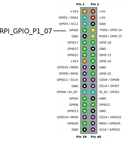 Raspberry Pi IoT In C - Introduction To The GPIO